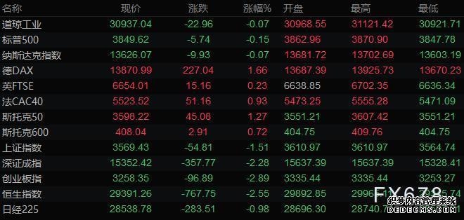 英伟达盘前冲高2%后回落 美股三大期指涨跌不一 今夜看点